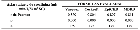 Tabla 3. Correlaci�n de las f�rmulas predictoras de la funci�n renal y el aclaramiento de creatinina medido