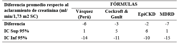 Tabla 4. Diferencias (delta) individuales de la filtraci�n glomerular y el aclaramiento de creatinina medido