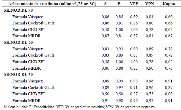Tabla 5. Concordancia y exactitud de las f�rmulas predictoras predictivas del aclaramiento de creatinina