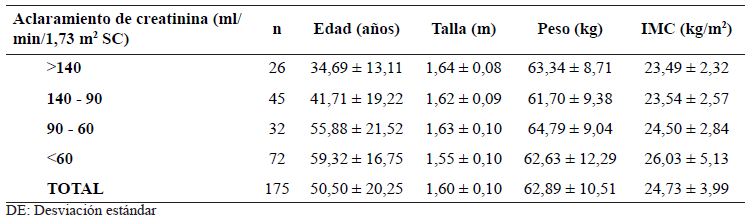 Tabla 1. Caracter�sticas generales de los sujetos estudiados en funci�n de los diferentes estados de aclaramiento de creatinina (media � DE).