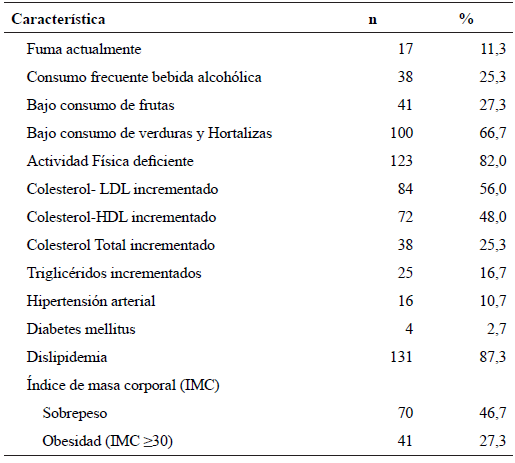 Tabla 2. Caractersticas de estilo de vida, hbitos nocivos y comorbilidades en la poblacin estudiada. Universidad de Barranca-Per, enero 2019 (n=150).