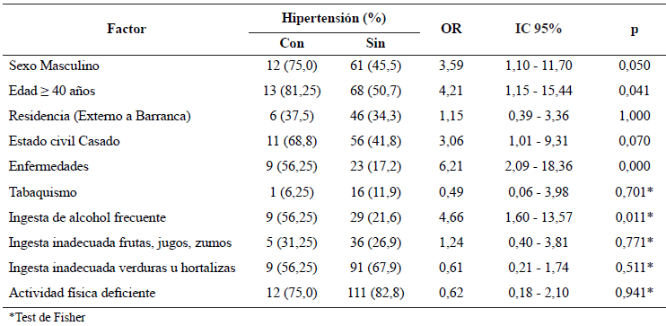 Tabla 3. Asociacin de factores demogrficos y factores de riesgo para ENT, con hipertensin arterial. Universidad Nacional de Barranca-Per, enero 2019