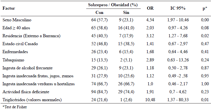Tabla 4. Asociacin de los factores demogrficos y factores de riesgo para ENT, con obesidad y sobrepeso.Universidad Nacional de Barranca-Per, enero 2019