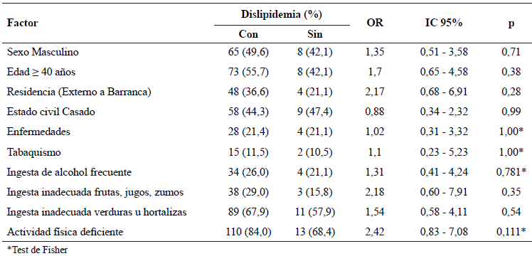 Tabla 5. Asociacin de factores demogrficos y factores de riesgo para ENT con dislipidemia. Universidad Nacional de Barranca-Per, enero 2019