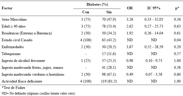 Tabla 6. Asociacin de factores demogrficos y factores de riesgo para ENT con diabetes mellitus. Universidad Nacional de Barranca-Per; enero 2019