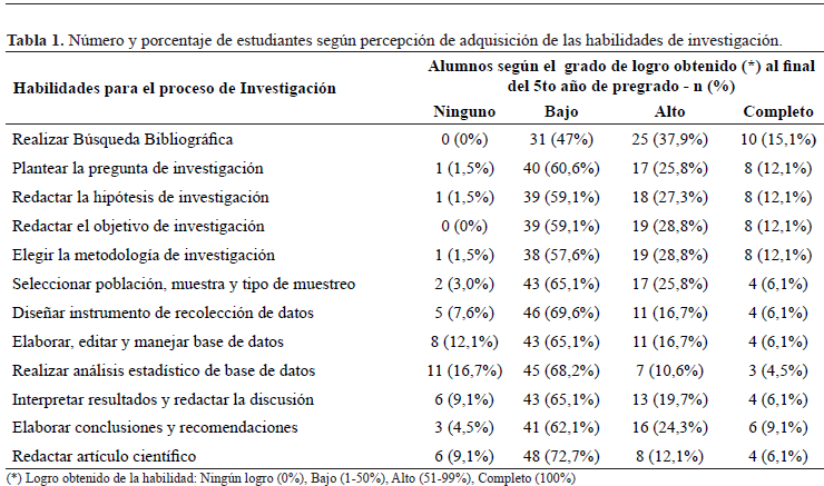 Tabla 1. Nmero y porcentaje de estudiantes segn percepcin de adquisicin de las habilidades de investigacin