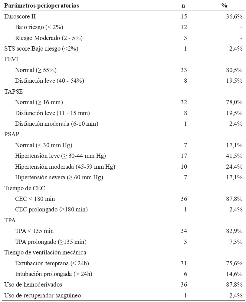 Par�metros perioperatorios de los pacientes operados en un hospital general de Lima, Per�. 2009-2019