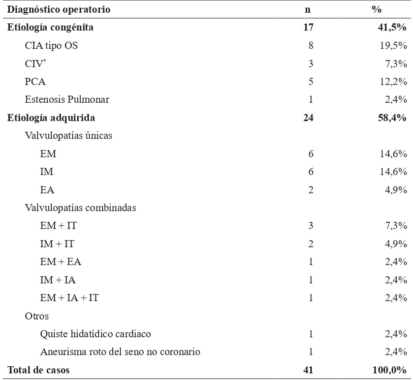 Cardiopat�as intervenidas quir�rgicamente en un hospital general de Lima, Per�. 2009-2019