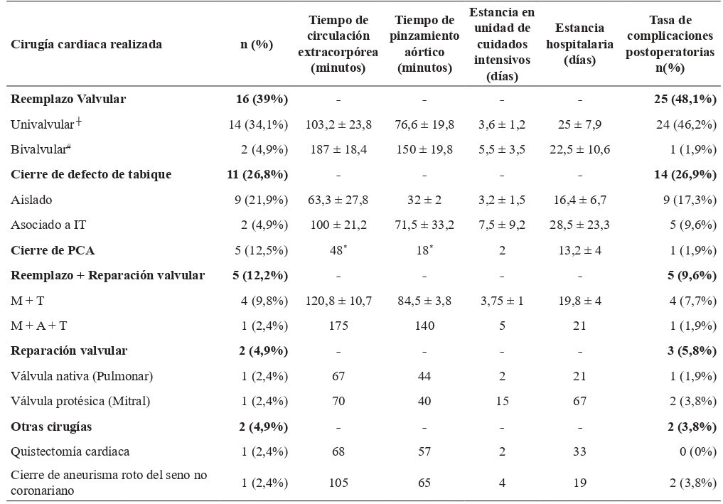Cirug�as cardiacas realizadas en pacientes operados en un hospital general de Lima, Per�. 2009-2019