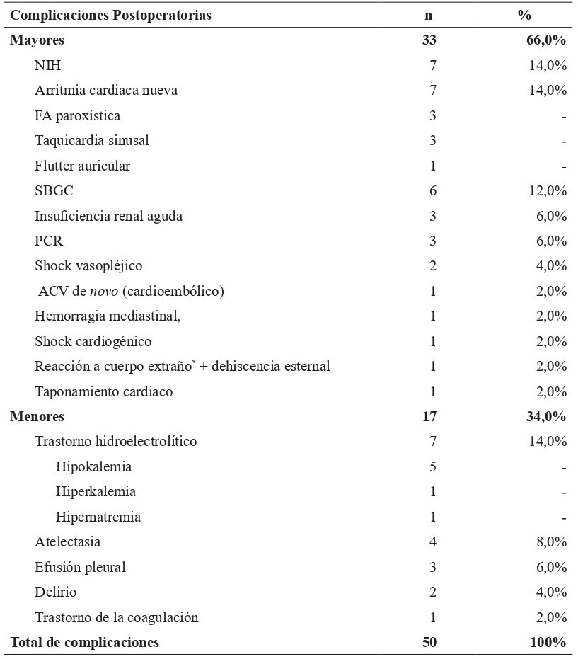  Complicaciones presentadas en pacientes operados en un hospital general de Lima, Per�. 2009-2019