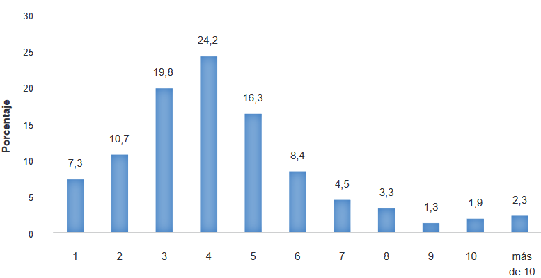 N�mero de personas con las que convivi� en cuarentena
