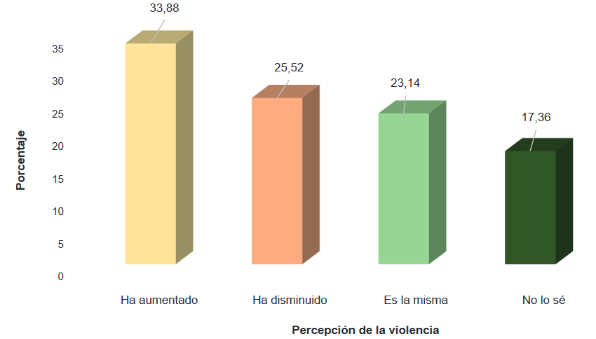 Percepci�n de la violencia en su hogar durante la cuarentena