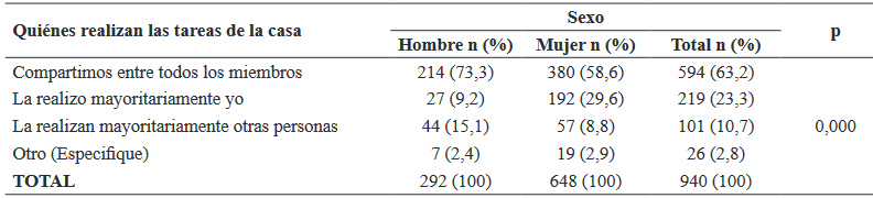 Tareas dom�sticas seg�n sexo