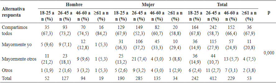 Tareas dom�sticas, seg�n sexo y edad (n=936)