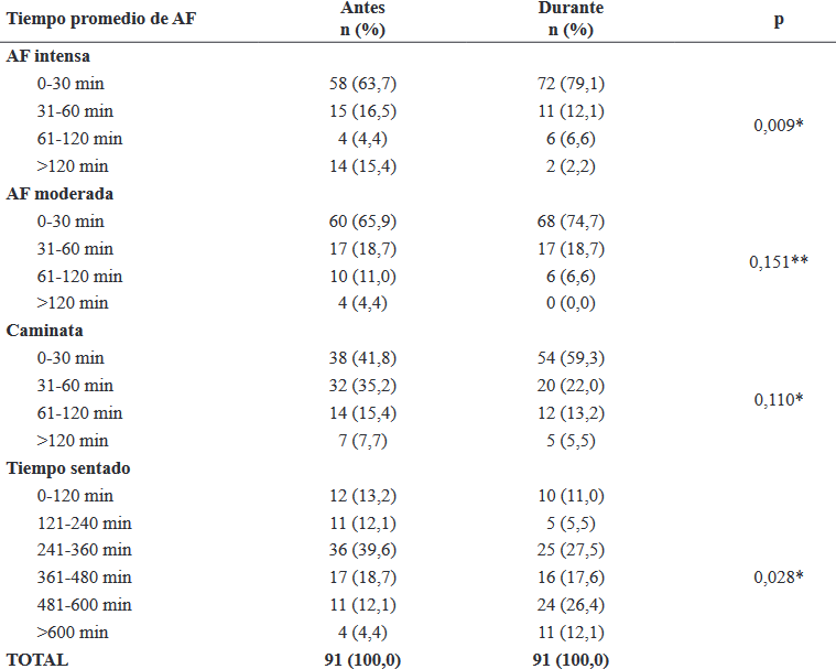 Tiempo promedio de actividad fsica a lo largo de un da antes y durante la pandemia