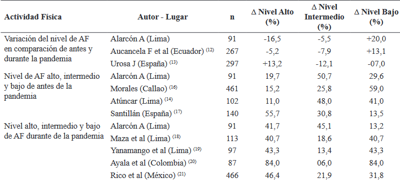 Variacin de la actividad fsica antes y durante la pandemia