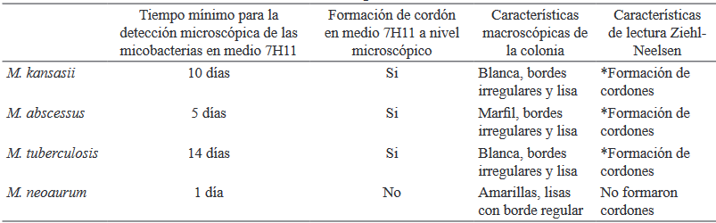 Caracter�sticas microbiol�gicas de las micobacterias a 37 �C