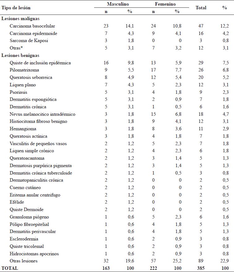 Frecuencia de lesiones cut�neas benignas y malignas en pacientes del Hospital Bel�n de Trujillo, seg�n sexo (HBT 2018 - 2019).