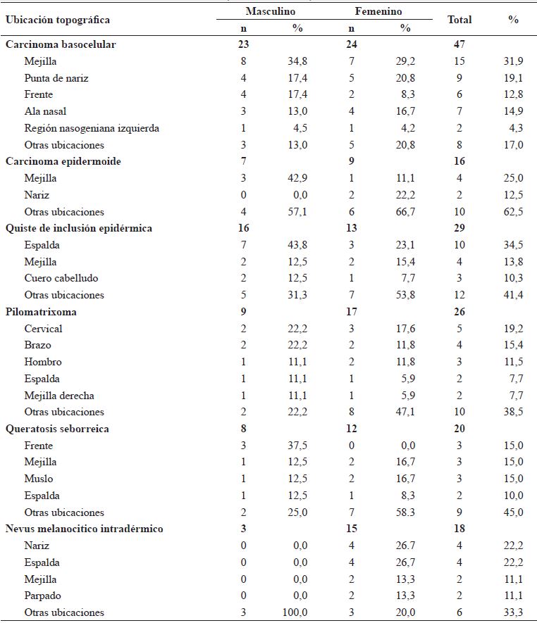 Ubicaci�n topogr�fica de las neoplasias malignas y benignas m�s frecuentes. Hospital Bel�n de Trujillo (HBT 2018 &ndash; 2019).