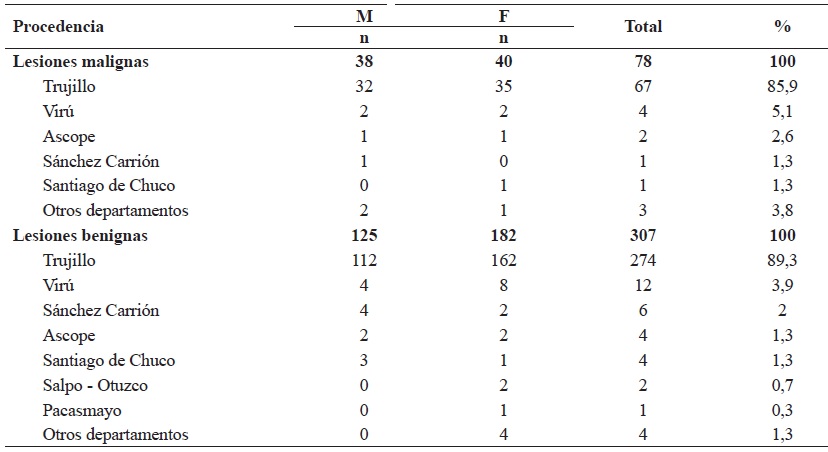 Procedencia de los pacientes con lesiones cut�neas benignas y malignas atendidos en el Hospital Bel�n deTrujillo (HBT 2018 - 2019).