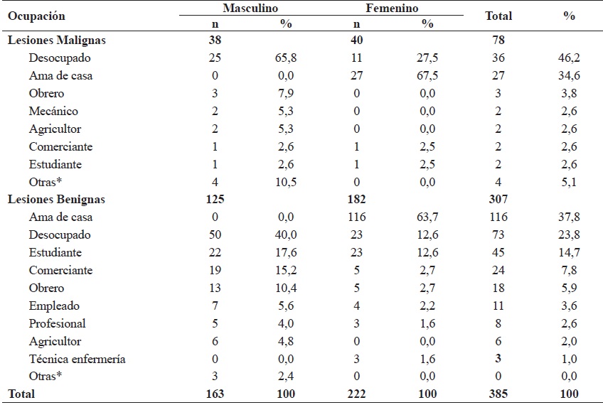 Ocupaci�n de 385 pacientes con lesiones cut�neas benigna y malignas atendidos en el Hospital Bel�n de Trujillo (HBT 2018 &ndash; 2019)