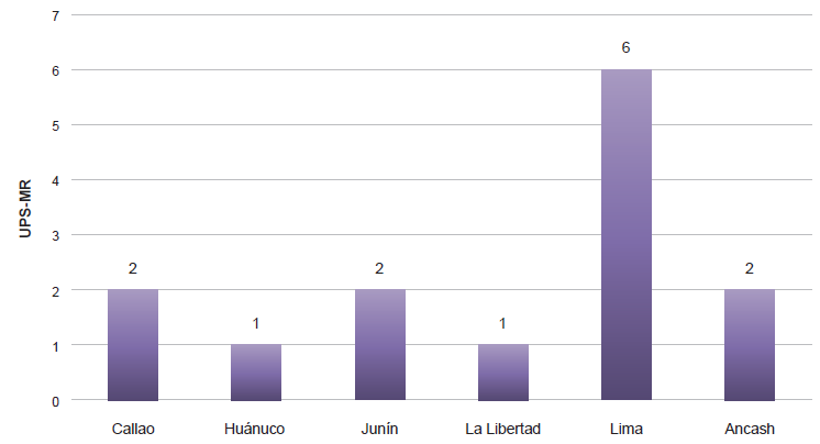 Regi�n a la que pertenecen las UPS-MR evaluadas en los a�os 2019 y 2020