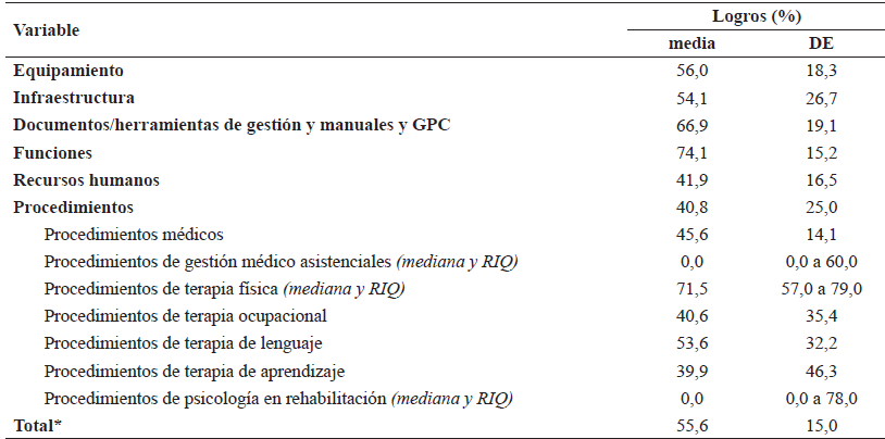 Diagn�stico situacional de las UPS-MR evaluadas en los a�os 2019 y 2020 (n=14)