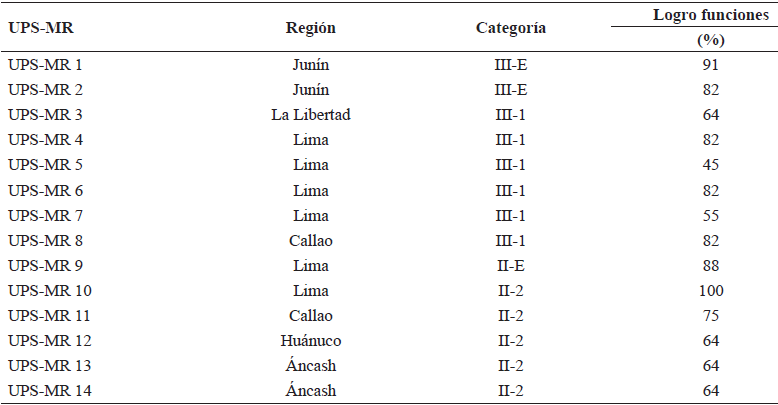 Logro en las funciones de las UPS-MR evaluadas en los a�os 2019 y 2020 (n=14)
