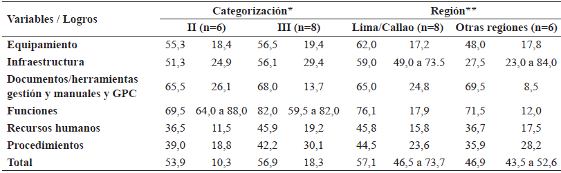 Diagn�stico situacional de las UPS-MR evaluadas en los a�os 2019 y 2020 seg�n categorizaci�n y regi�n 