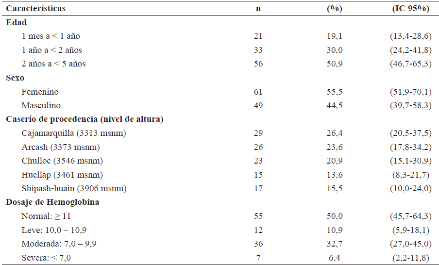 Caracter�sticas generales de los ni�os menores de 05 a�os de edad del distrito de La Libertad, provincia Huaraz, departamento de Ancash, a�o 2019. (n=110) 