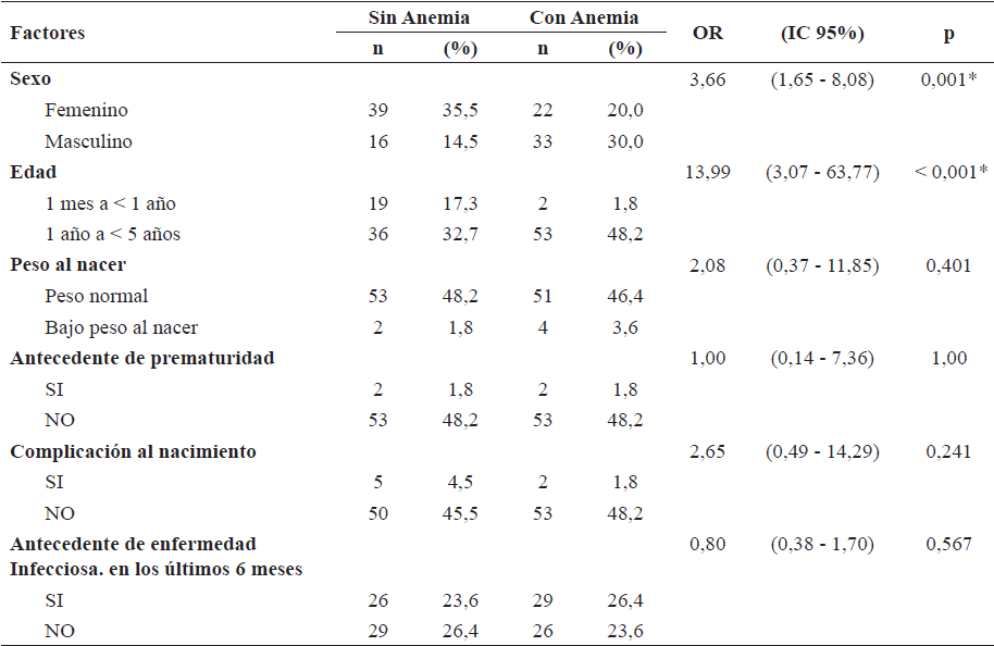 Factores intr�nsecos en los ni�os menores de 05 a�os de edad del distrito de La Libertad, provincia Huaraz, departamento de Ancash, a�o 2019. (n=110)