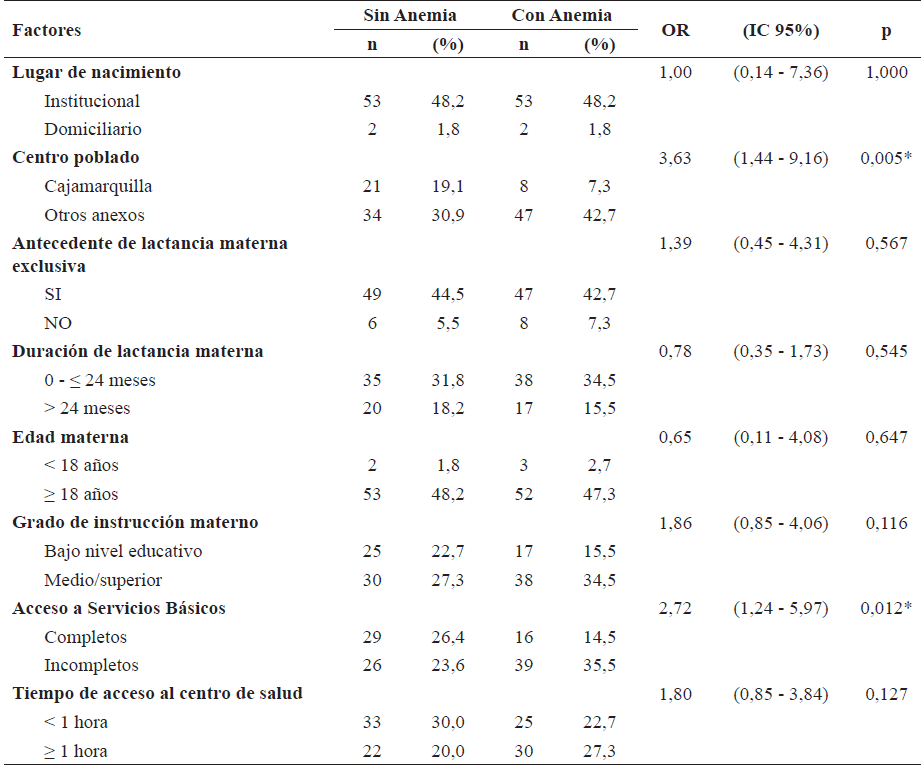 Factores extr�nsecos en los ni�os menores de 05 a�os de edad del distrito de La Libertad, provincia Huaraz, departamento de Ancash, a�o 2019. (n=110)