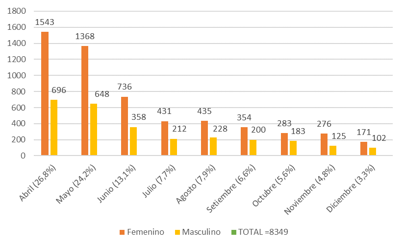 Frecuencia de referencias injustificadas por mes