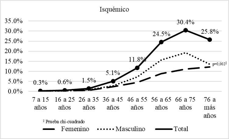 Distribuci�n etaria de los pacientes con secuela de accidente cerebrovascular isqu�mico atendidos en el Instituto Nacional de Rehabilitaci�n, Lima-Per�
