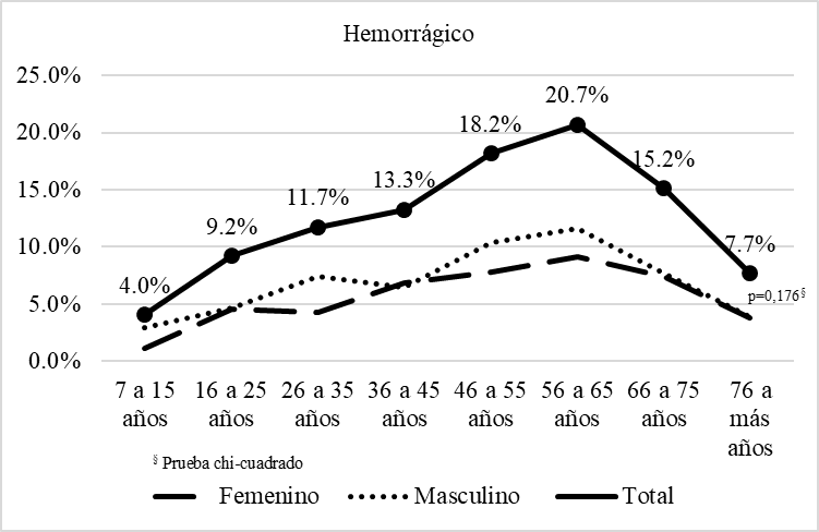 Distribuci�n etaria de los pacientes con secuela de accidente cerebrovascular hemorr�gico atendidos en el Instituto Nacional de Rehabilitaci�n, Lima-Per�