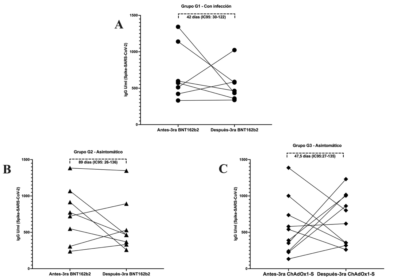 Anticuerpos IgG (anti-N-SARS-CoV-2) antes y después de la tercera dosis de vacunación. Concentración de IgG (U/ml) mediante ELISA en suero antes y después de la tercera dosis de vacunación A. G1, n=07. Luego de 0 a 4 meses de haber tenido infección, recibieron la tercera dosis de la vacuna BNT162b2. B. G2, n=08. Al momento de la tercera dosis de la vacuna BNT162b2 no tenían infección (asintomáticos). C. G3, n=10 al momento de la tercera dosis de la vacuna ChAdOx1-S no tenían infección (asintomáticos). Se indica la mediana y el IC95% de los días transcurridos entre las tomas de muestra.
