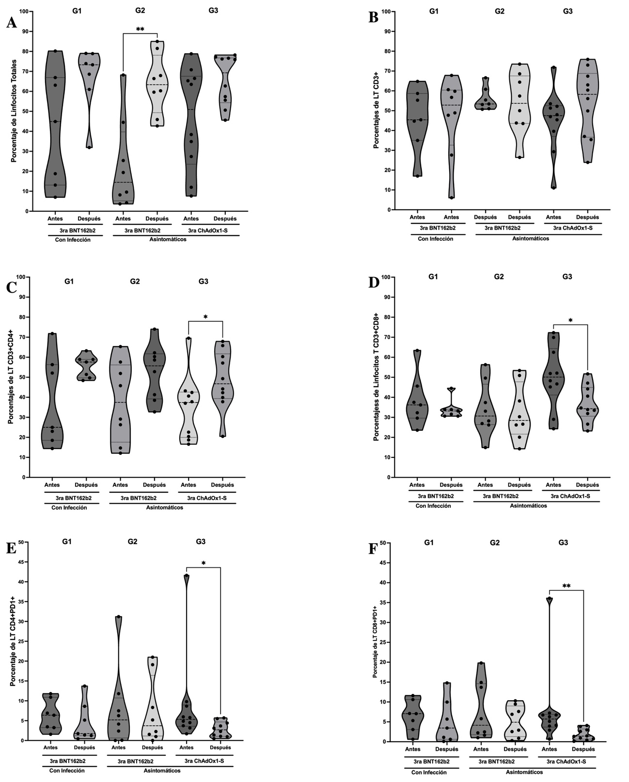 Porcentajes de linfocitos totales, LT, subpoblaciones y su nivel de agotamiento celular antes y después de la tercera dosis de vacunación. Porcentajes poblacionales de linfocitos según los parámetros de tamaño y granularidad (FSC/SSC) para linfocitos totales (A) y fluorescencia para LT, CD3+ (B), subpoblaciones CD4+ (C) y CD8+ (D) y agotamiento celular PD-1+ (E y F) antes y después de la tercera dosis de vacuna. Donde G1, n=07 luego de 0 a 4 meses de haber tenido infección, recibieron tercera dosis de vacuna BNT162b2; G2, n=08 al momento de la tercera dosis de vacuna BNT162b2 no tenían infección (asintomáticos) y G3, n=10 al momento de la tercera dosis de vacuna ChAdOx1-S no tenían infección (asintomáticos). Significancia estadística si * p<0,05 o ** p<0,01. Prueba T pareada (A), G2; (C y D), G3 y Prueba de Wilcoxon pareada (E y F), G3. Se representa la línea mediana de concentración del porcentaje poblacional y los límites superior e inferior representan el intervalo de confianza al 95% en gráficos de violín.