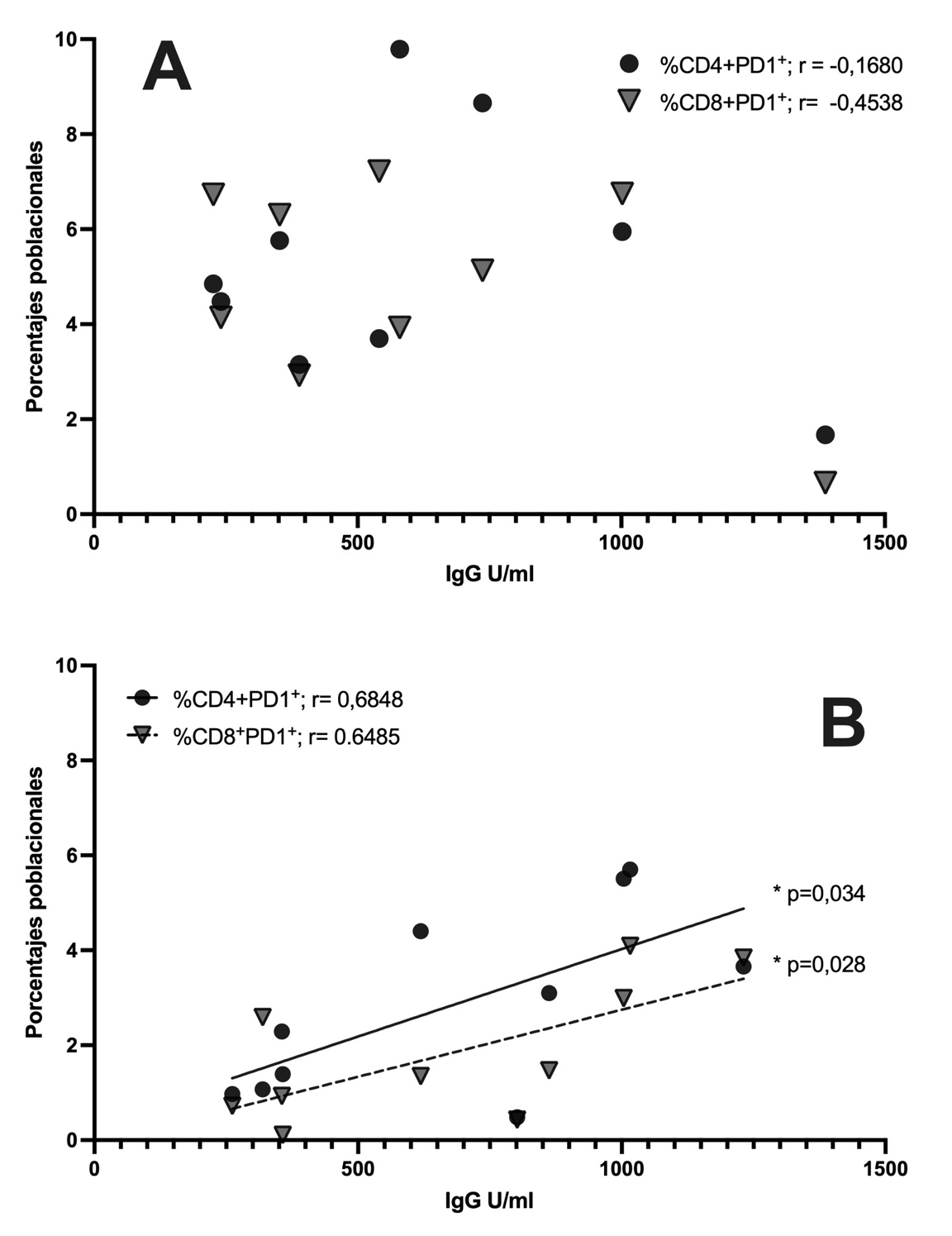 Correlación entre la concentración de anticuerpos IgG (anti-N-SARS-CoV-2) y los porcentajes poblaciones de LT, CD4+PD-1+ y CD8+PD-1+ después de la tercera dosis de vacunación. Correlación estadística de Pearson entre la concentración de IgG (U/ml) y los porcentajes de CD4+PD-1+ y CD8+PD-1+, respectivamente antes (A) y después (B) de la tercera dosis de vacuna. G3, n=10 al momento de la tercera dosis de vacuna ChAdOx1-S no tenían infección (asintomáticos). Significancia estadística si p<0,05; Rho (r) para un intervalo de confianza de 95%.