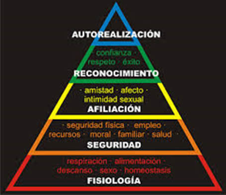 Pirámide de Necesidades.