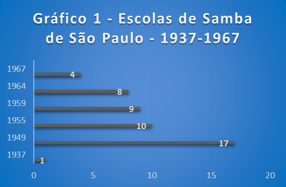 Escolas de Samba de São Paulo – de 1937 a 1967