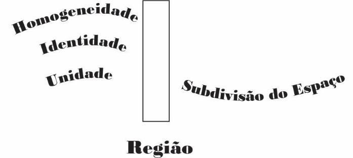Elementos iniciais para a constituição do conceito de região.