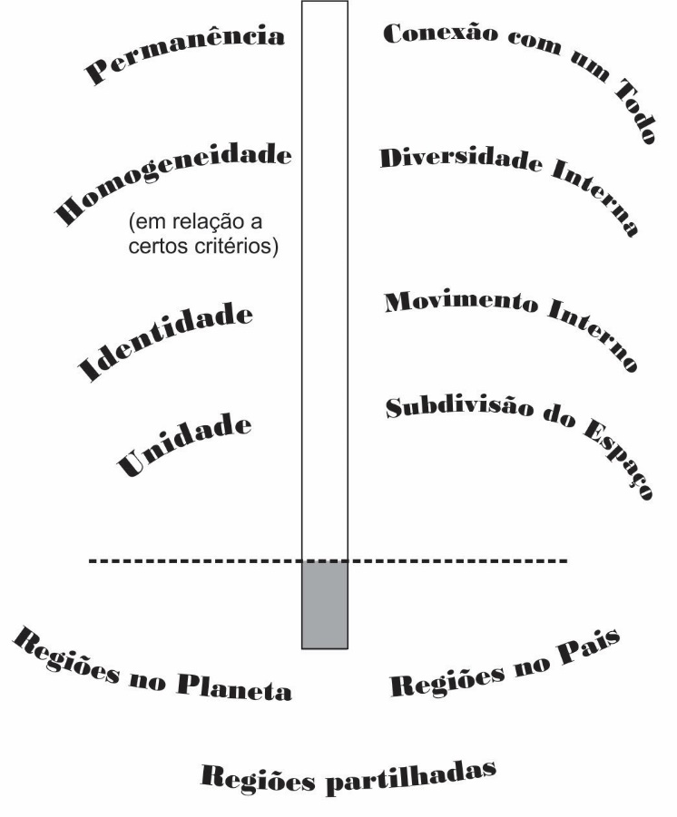 O conceito de região.