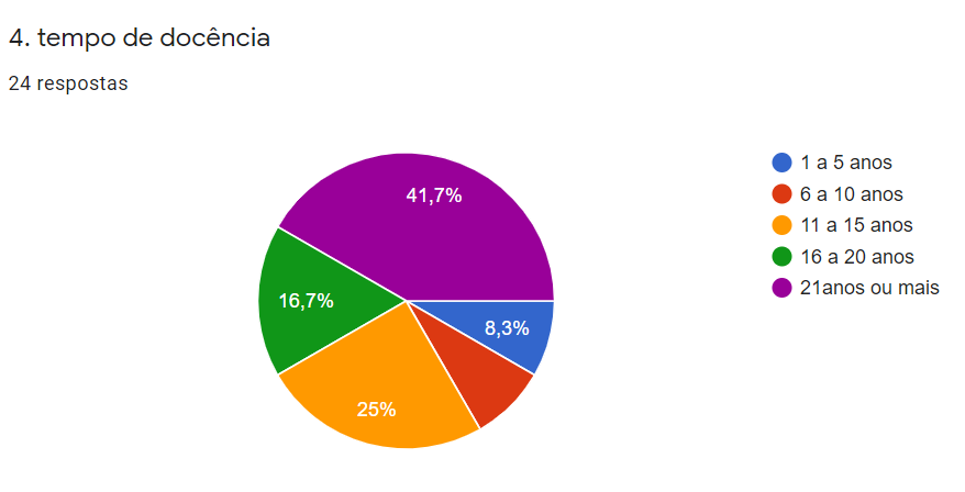 Tempo de docncia
