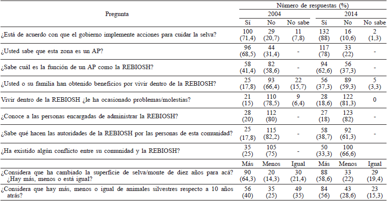 COMPARACIÓN TEMPORAL ENTRE RESPUESTAS DE PREGUNTAS SELECCIONADAS FORMULADAS A LOS ENTREVISTADOS DE LAS SEIS COMUNIDADES ANALIZADAS DE LA REBIOSH*
