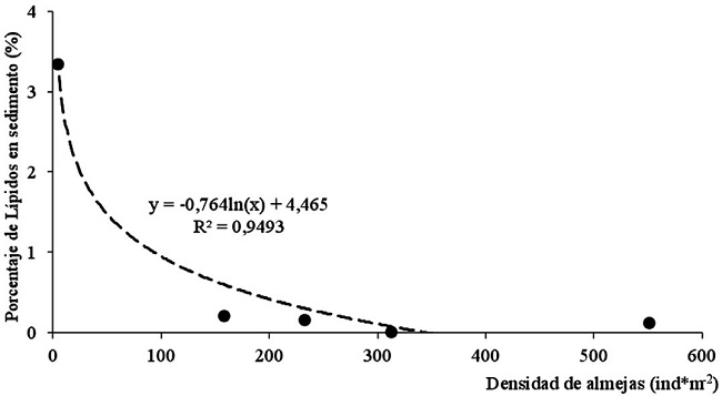 Relaci&oacute;n entre la densidad de almejas D. solenoides y el porcentaje de l&iacute;pidos en el sedimento.