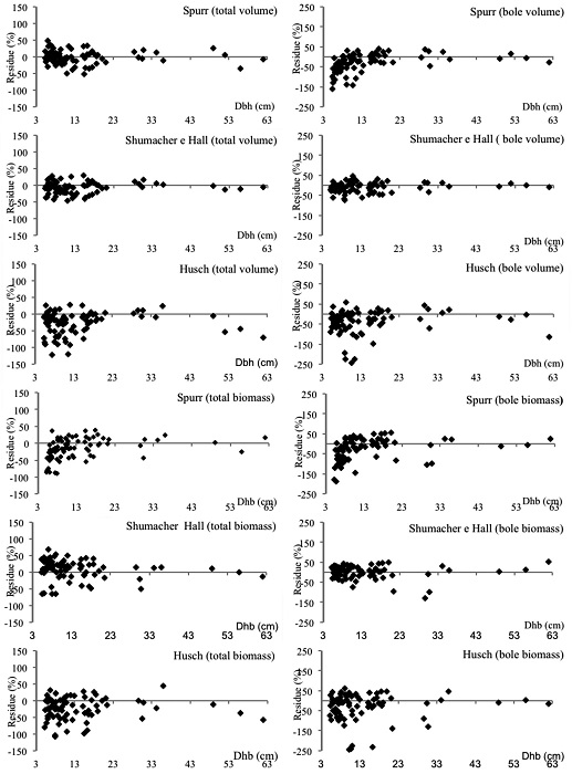 Total volume, total biomass and bole biomass resulting from the equations adjusted for trees with Dhb≥5cm, in a ‘cerradão’ area.