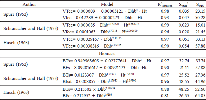 PARAMETERS AND PRECISION MEASURING ESTIMATES FOR TOTAL VOLUME AND BIOMASS, AND BOLE, FOR TREES WITH Dhb≥5cm, IN A ‘CERRADÃO’ AREA