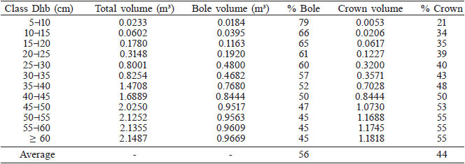AVERAGE VOLUME BY DIAMETER CLASS WITH Dhb≥5cm, IN ‘CERRADÃO’ AREA