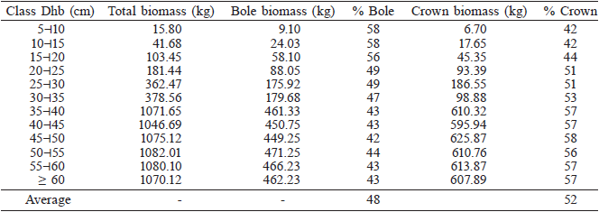 AVERAGE STOCK AND DRY BIOMASS PERCENTAGE PER TREE DIAMETER CLASS WITH Dhb≥5cm, IN ‘CERRADÃO’ AREA