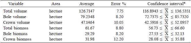 PARAMETER ESTIMATORS FOR THE VARIABLES VOLUME (m³·ha-1) AND DRY BIOMASS (Mg·ha-1) OF TREES (Dhb≥5cm) SAMPLED ON A ‘CERRADÃO’ AREA